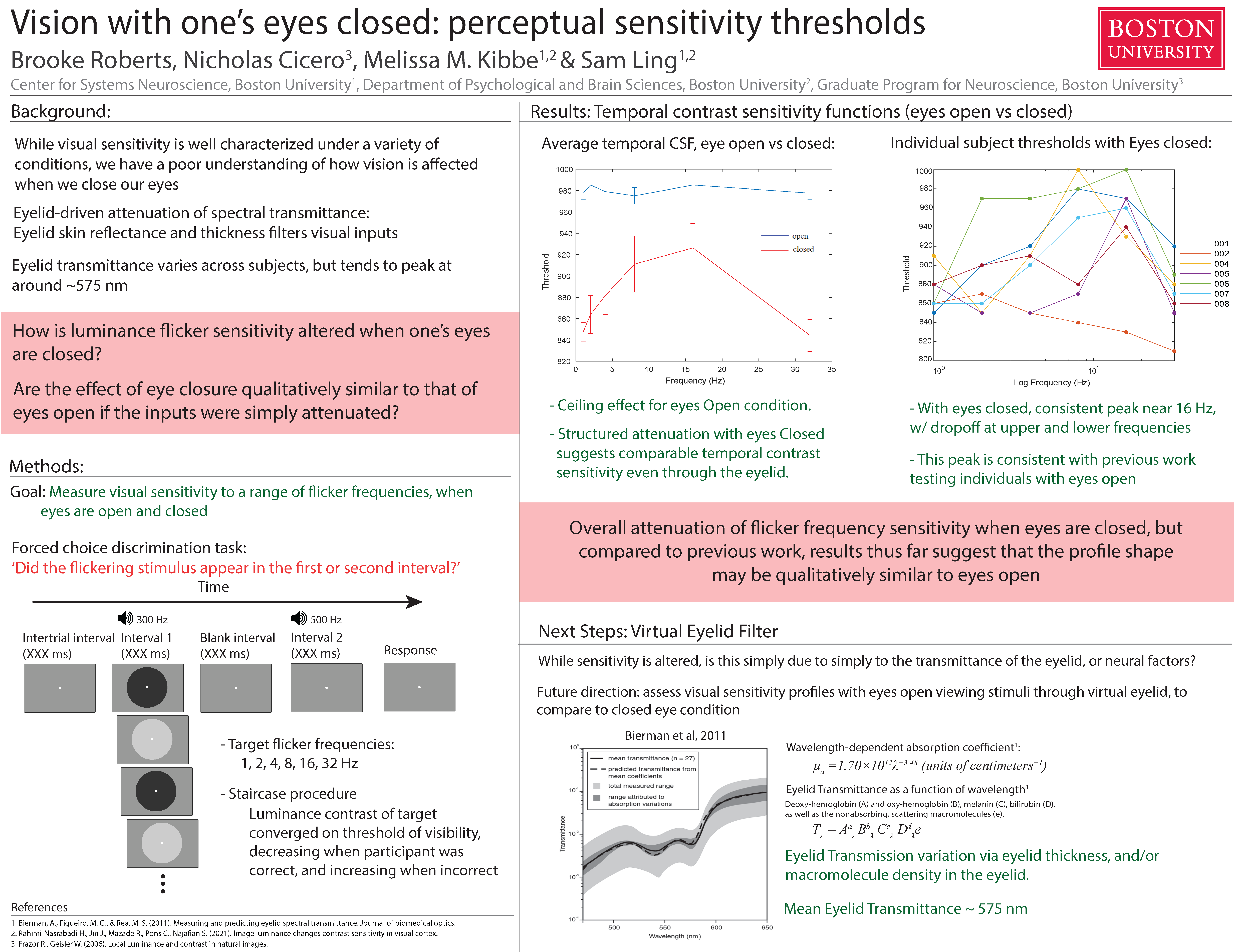 Vision with one’s eyes closed: perceptual sensitivity thresholds research poster